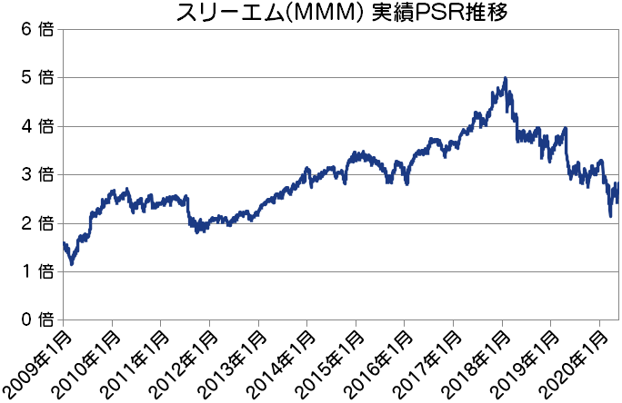 MMM|スリーエム実績PSR推移