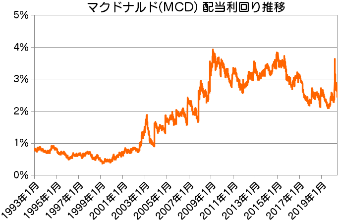 MCD|マクドナルド配当利回り推移