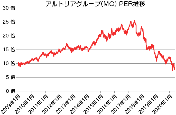 MO|アルトリアグループ実績PER推移