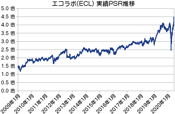 ECL|エコラボ実績PSR推移