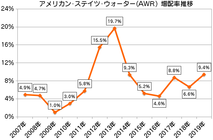 AWR|アメリカン・ステイツ・ウォーター増配率推移(2007年~2019年)
