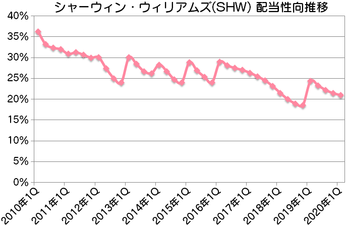 SHW|シャーウィン・ウィリアムズ配当性向推移