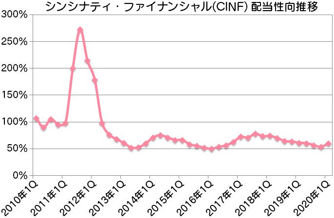 CINF|シンシナティ・ファイナンシャル配当性向推移