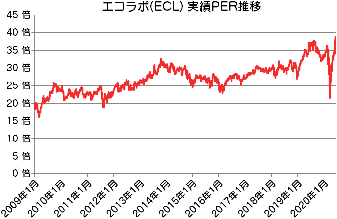 ECL|エコラボ実績PER推移