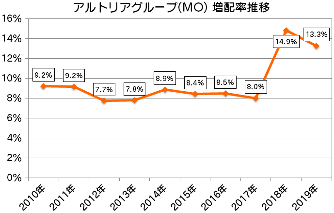 MO|アルトリアグループ増配率推移(2010年~2019年)
