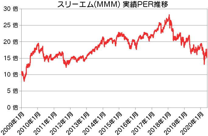 MMM|スリーエム実績PER推移