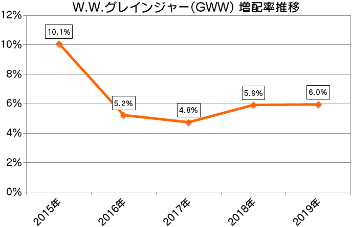 GWW|W.W.グレインジャー増配率推移(2015年~2019年)