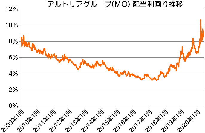 MO|アルトリアグループ配当利回り推移