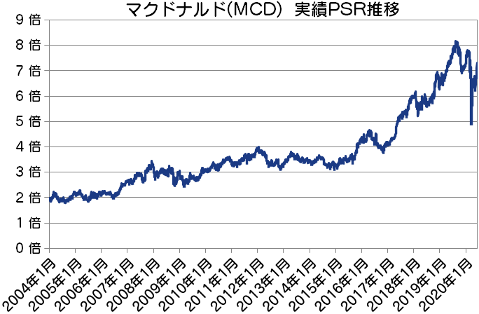 MCD|マクドナルド実績PSR推移