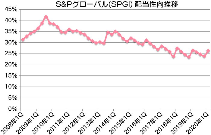SPGI|S&Pグローバル配当性向推移