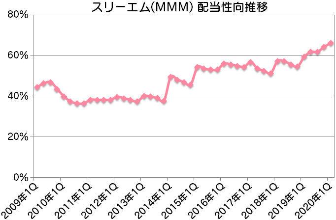 MMM|スリーエム配当性向推移
