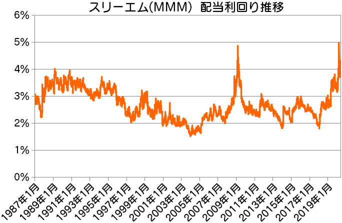 MMM|スリーエム配当利回り推移