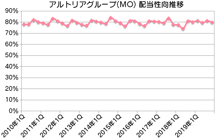 MO|アルトリアグループ配当性向推移