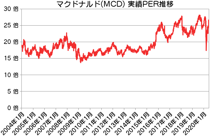 MCD|マクドナルド実績PER推移