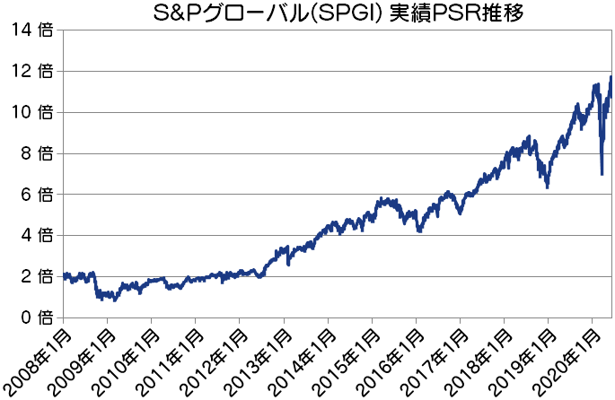 SPGI|S&Pグローバル実績PSR推移