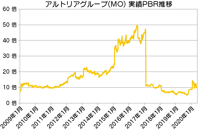 MO|アルトリアグループ実績PBR推移