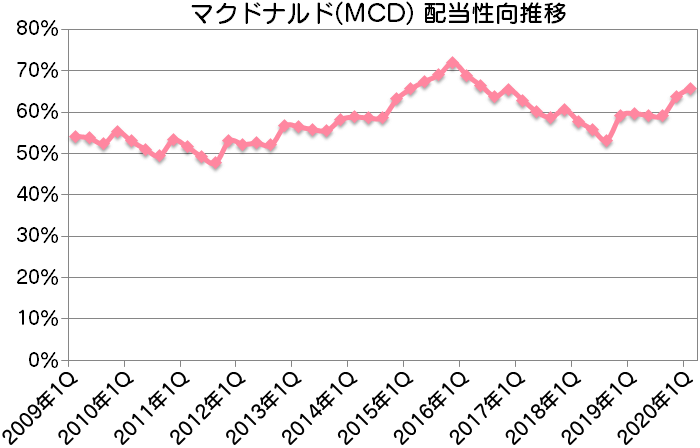 MCD|マクドナルド配当性向推移