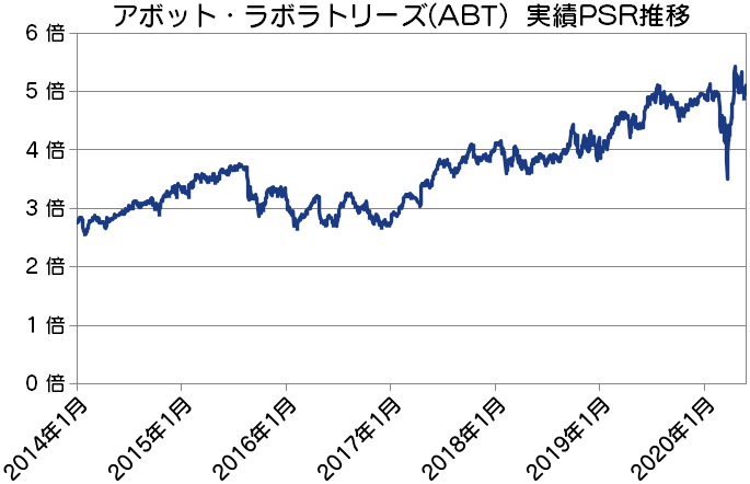 ABT|アボット・ラボラトリーズ実績PSR推移