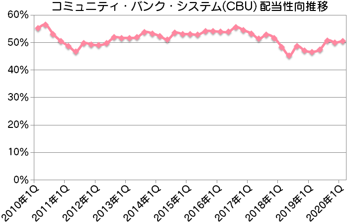 CBU|コミュニティ・バンク・システム配当性向推移