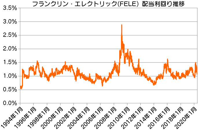 FELE|フランクリン・エレクトリック配当利回り推移