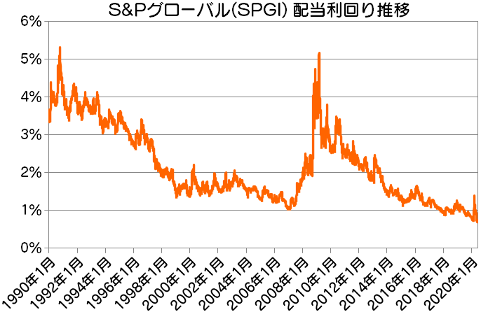 SPGI|S&Pグローバル配当利回り推移