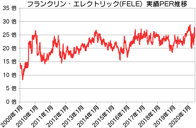 FELE|フランクリン・エレクトリック実績PER推移