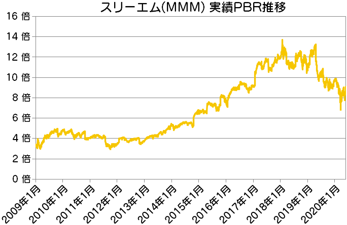 MMM|スリーエム実績PBR推移