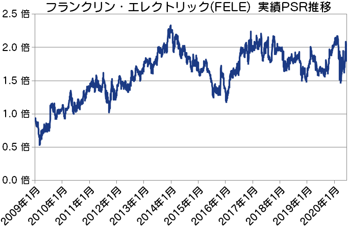 FELE|フランクリン・エレクトリック実績PSR推移