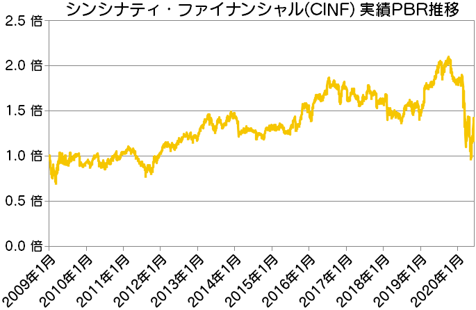 CINF|シンシナティ・ファイナンシャル実績PBR推移