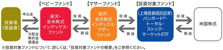 楽天・全米株式インデックスファンドの仕組み