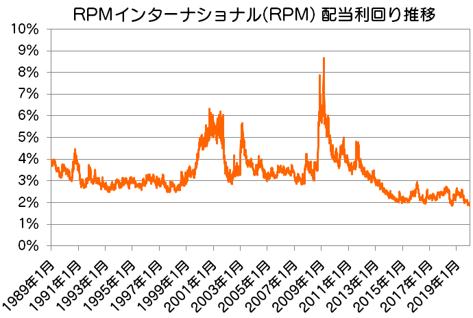 RPM|RPMインターナショナル配当利回り推移