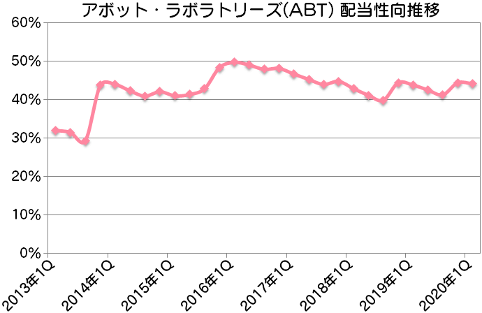 ABT|アボット・ラボラトリーズ配当性向推移