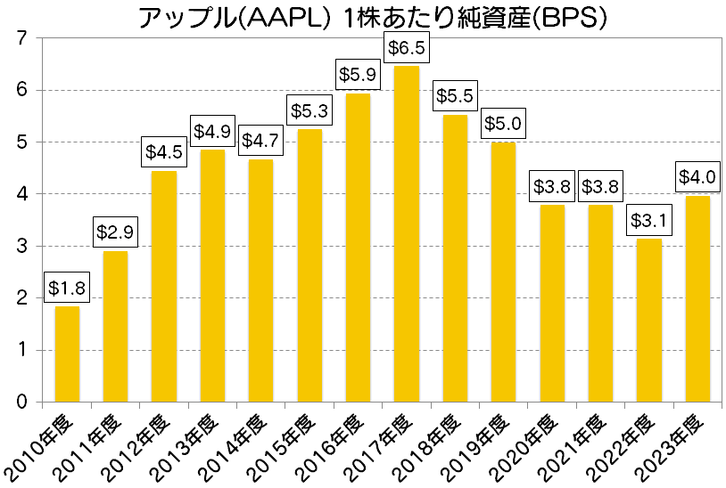 アップル(AAPL)1株あたり純資産(BPS)