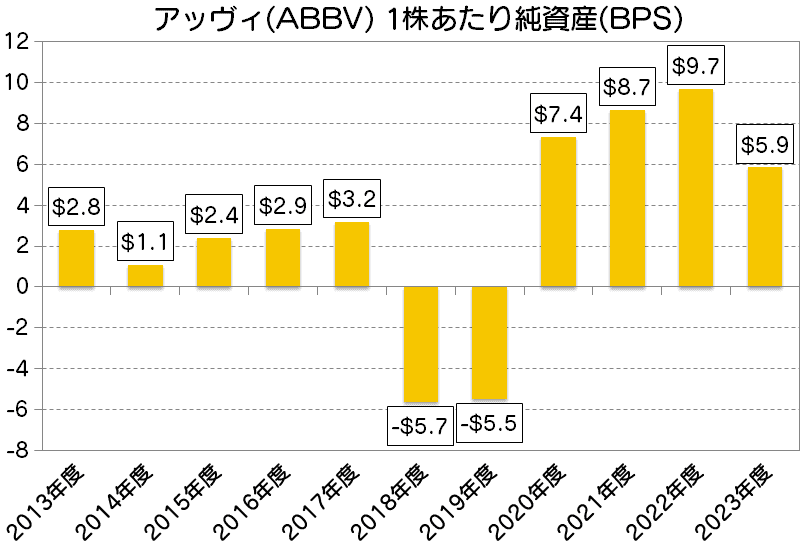 アッヴィ(ABBV) 1株あたり純資産(BPS)