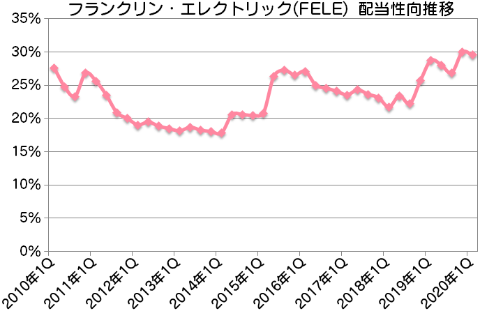 FELE|フランクリン・エレクトリック配当性向推移