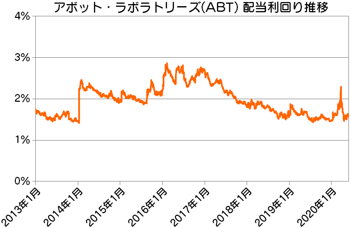 ABT|アボット・ラボラトリーズ1株あたり純資産(BPS)