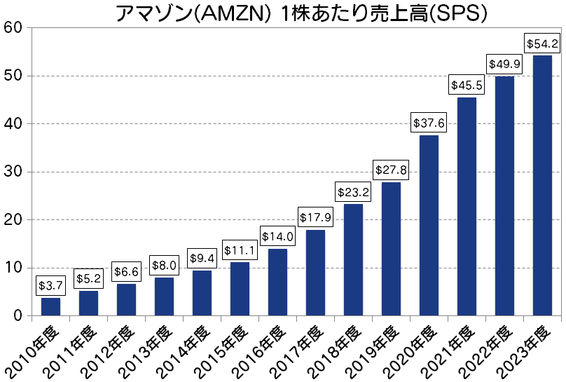 アマゾン(AMZN)1株あたり売上高(SPS)