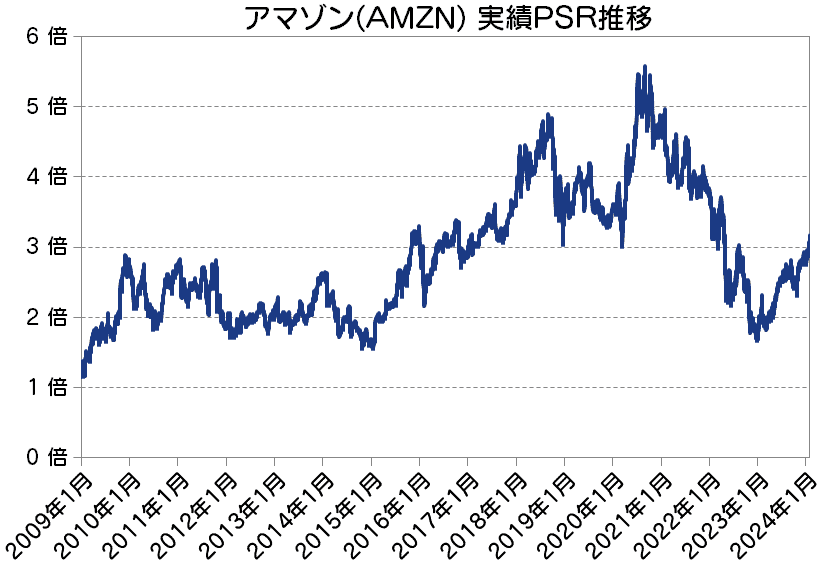 アマゾン(AMZN)実績PSR推移