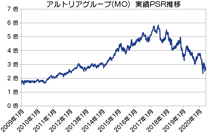 MO|アルトリアグループ実績PSR推移