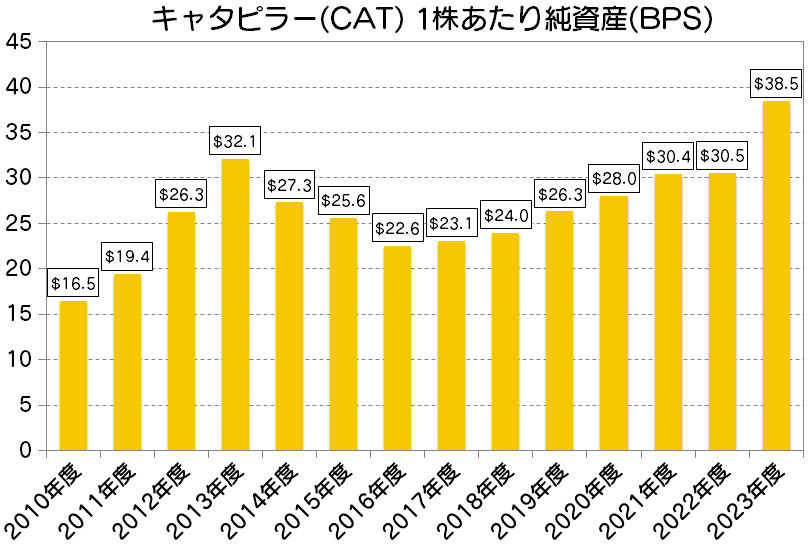 キャタピラー(CAT) 1株あたり純資産(BPS)