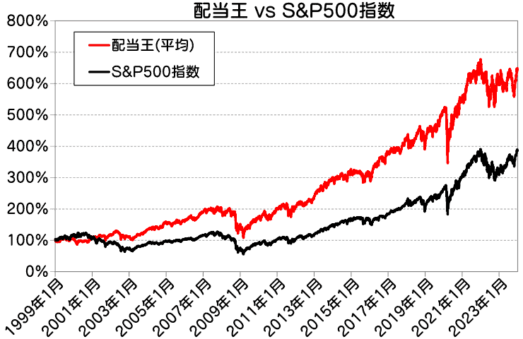 配当王 vs S&P500指数