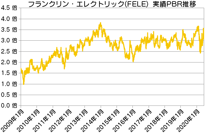 FELE|フランクリン・エレクトリック実績PBR推移