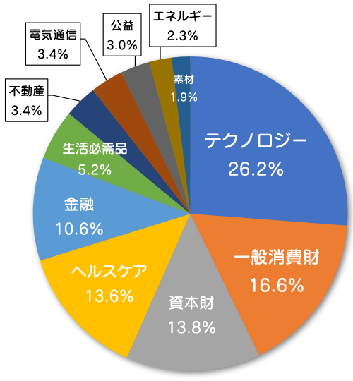 【VTI】セクター別割合
