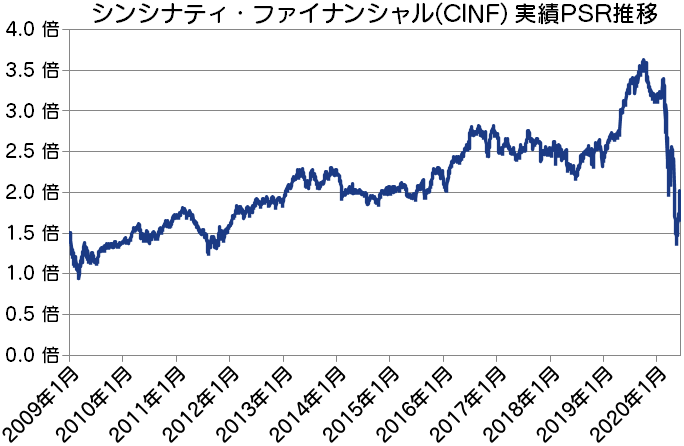 CINF|シンシナティ・ファイナンシャル実績PSR推移