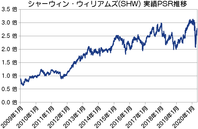 SHW|シャーウィン・ウィリアムズ実績PSR推移