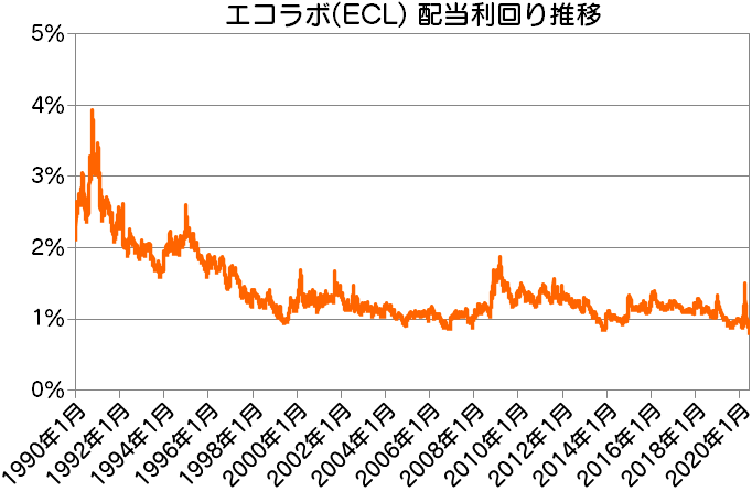 ECL|エコラボ配当利回り推移