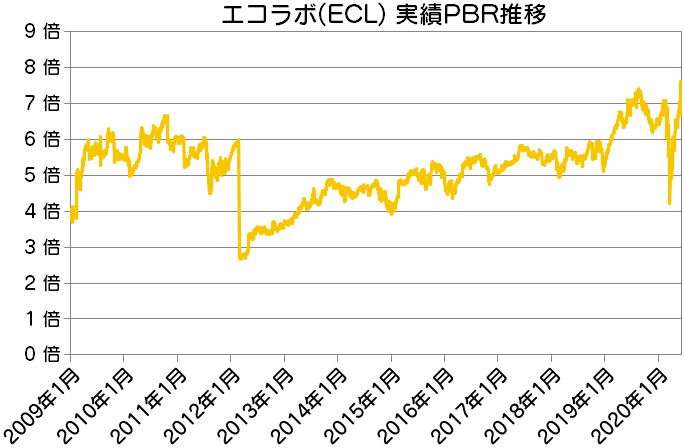 ECL|エコラボ実績PBR推移