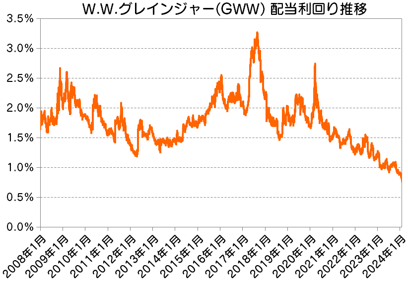 W.W.グレインジャー(GWW) 配当利回り推移