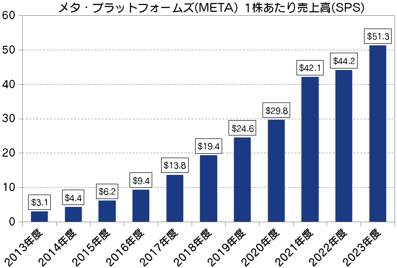 メタ・プラットフォームズ(META)1株あたり売上高(SPS)