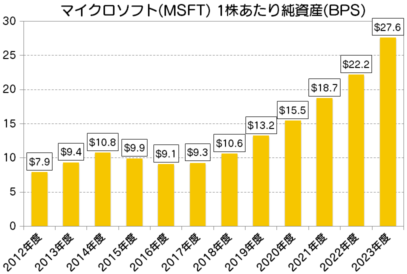 マイクロソフト(MSFT)1株あたり純資産(BPS)